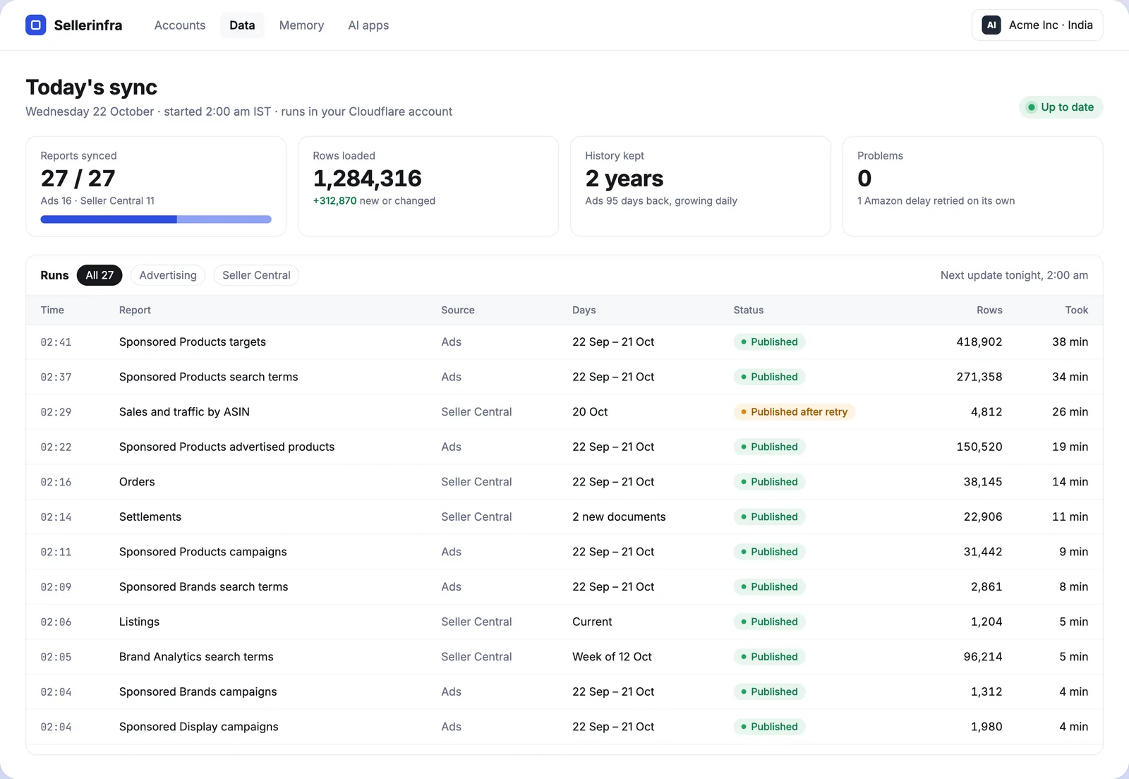 Today's sync: 27 of 27 reports synced, 1.28 million rows loaded, two years of history kept, no problems